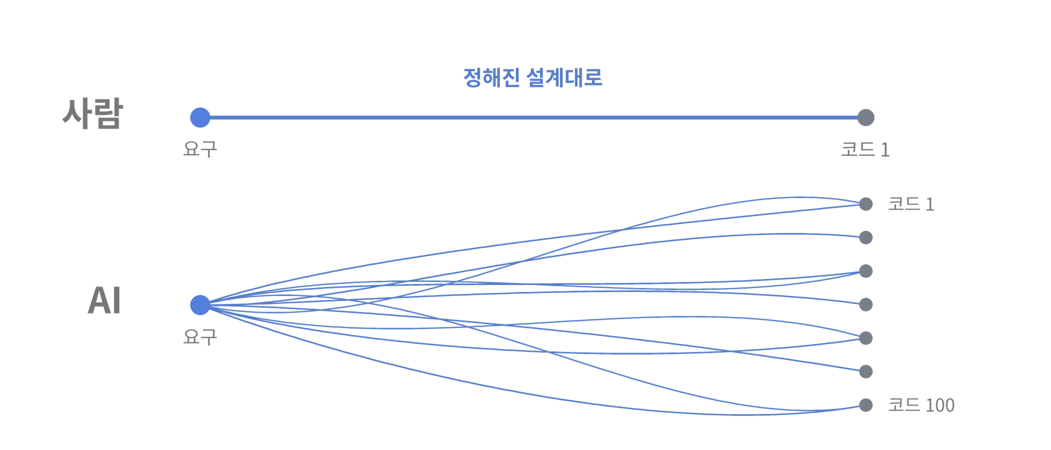 하나의 요구에서 출발한 선 여러 개가 서로 엇갈리며 각기 다른 코드 1부터 100으로 이어지는 그림