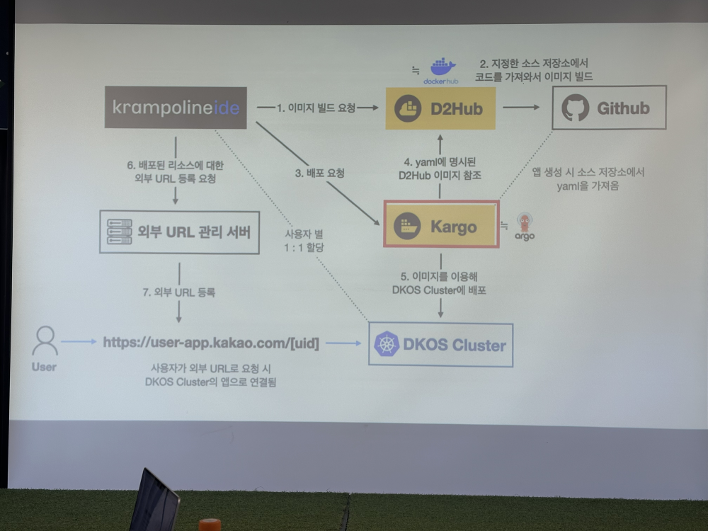 클라우드 구성