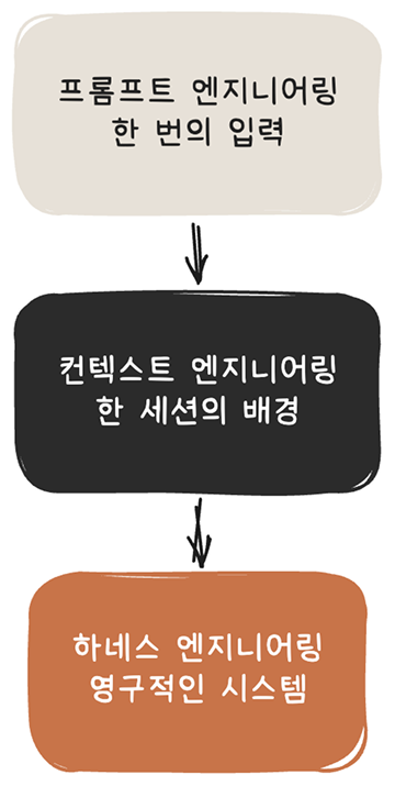 프롬프트 / 컨텍스트 / 하네스