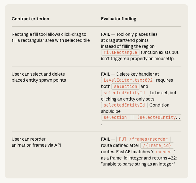 Anthropic 블로그의 Evaluator Finding 표. Contract criterion | Evaluator finding 3행. 출처: 같은 페이지, "Running the harness" 섹션 하단
