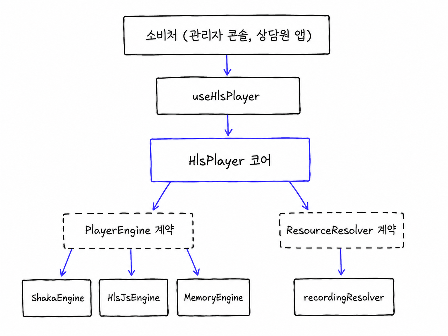 소비처에서 React 훅과 코어를 지나 PlayerEngine과 ResourceResolver 두 계약 아래 어댑터 셋과 녹화 리졸버로 이어지는 모듈 계층 구조 다이어그램