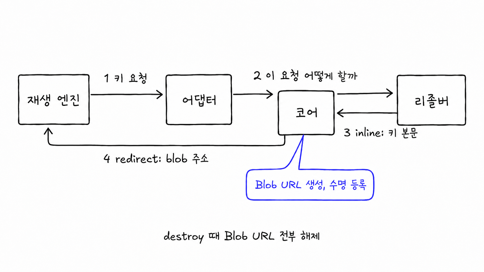 엔진의 키 요청이 어댑터와 코어를 거쳐 리졸버의 inline 지시를 받고 Blob URL 주소로 바뀌어 돌아오는 요청 재작성 경로 다이어그램