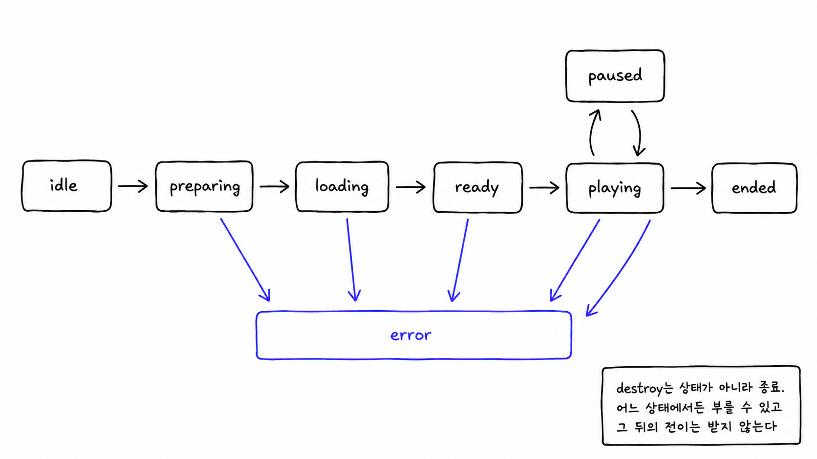 idle에서 preparing과 loading, ready를 지나 playing과 paused를 오가고 다섯 상태에서 error로 빠지는 재생 상태 머신 다이어그램