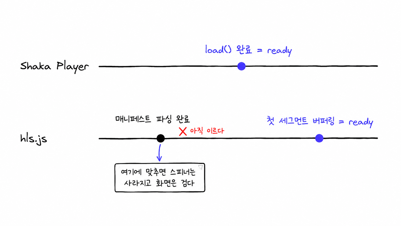 같은 ready라는 이름이 Shaka Player와 hls.js에서 서로 다른 시점을 가리키는 것을 나란히 놓은 타임라인 비교 다이어그램