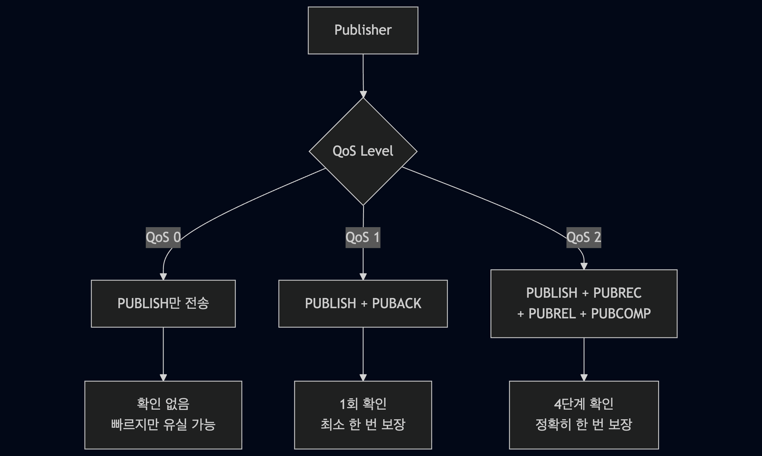 MQTT QoS 레벨