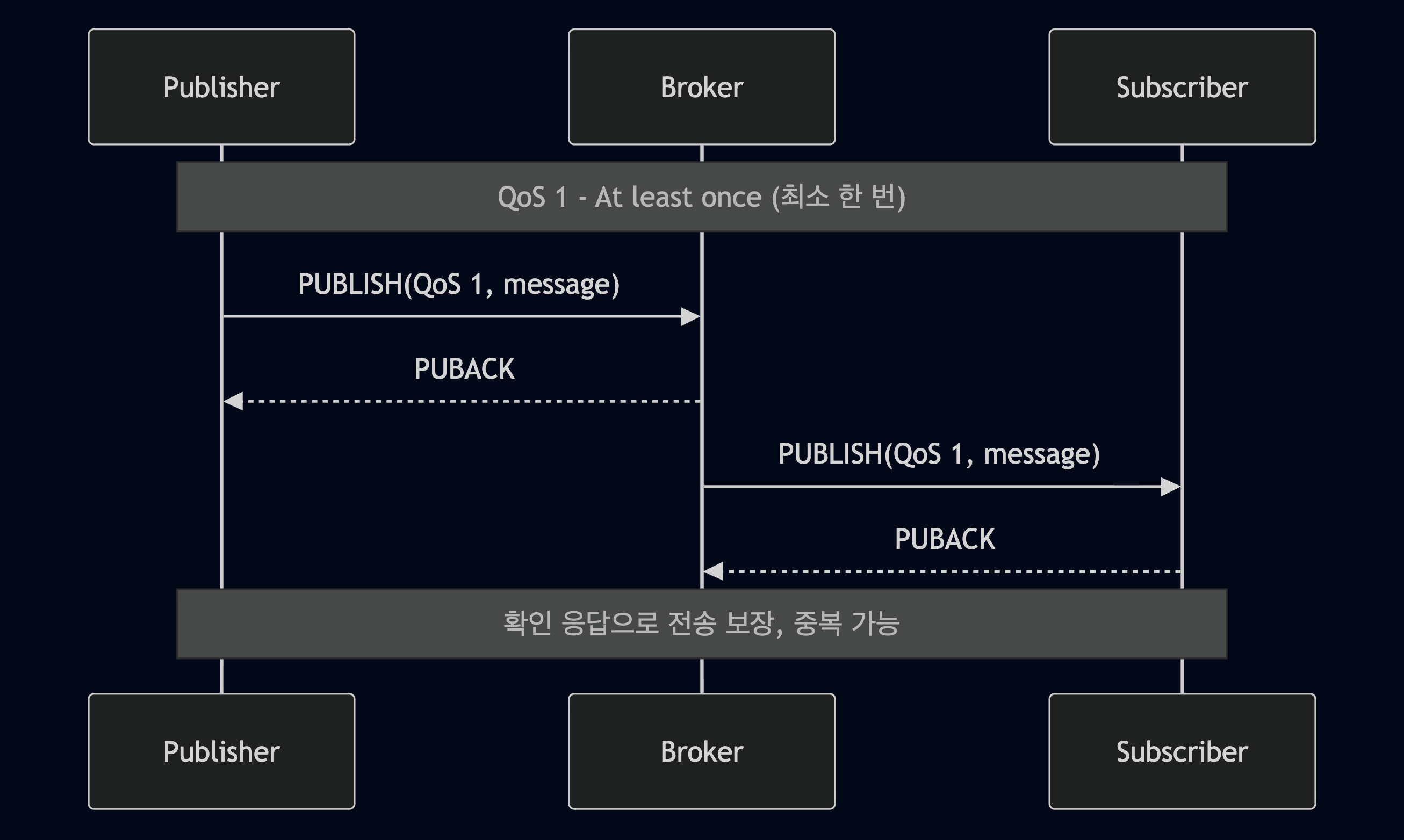 MQTT QoS 1
