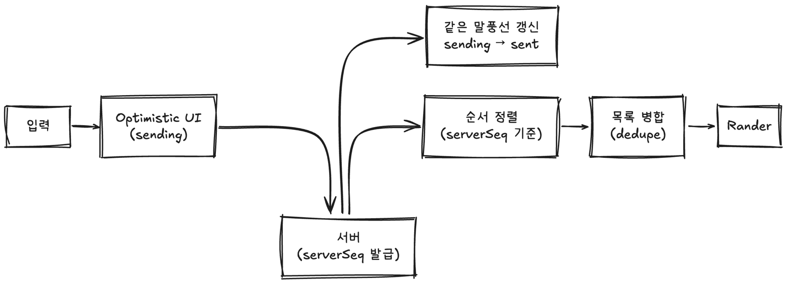 클라이언트의 송신 경로와 서버가 밀어넣는 수신 경로가 메시지 목록 병합 지점에서 만나는 데이터 흐름 다이어그램