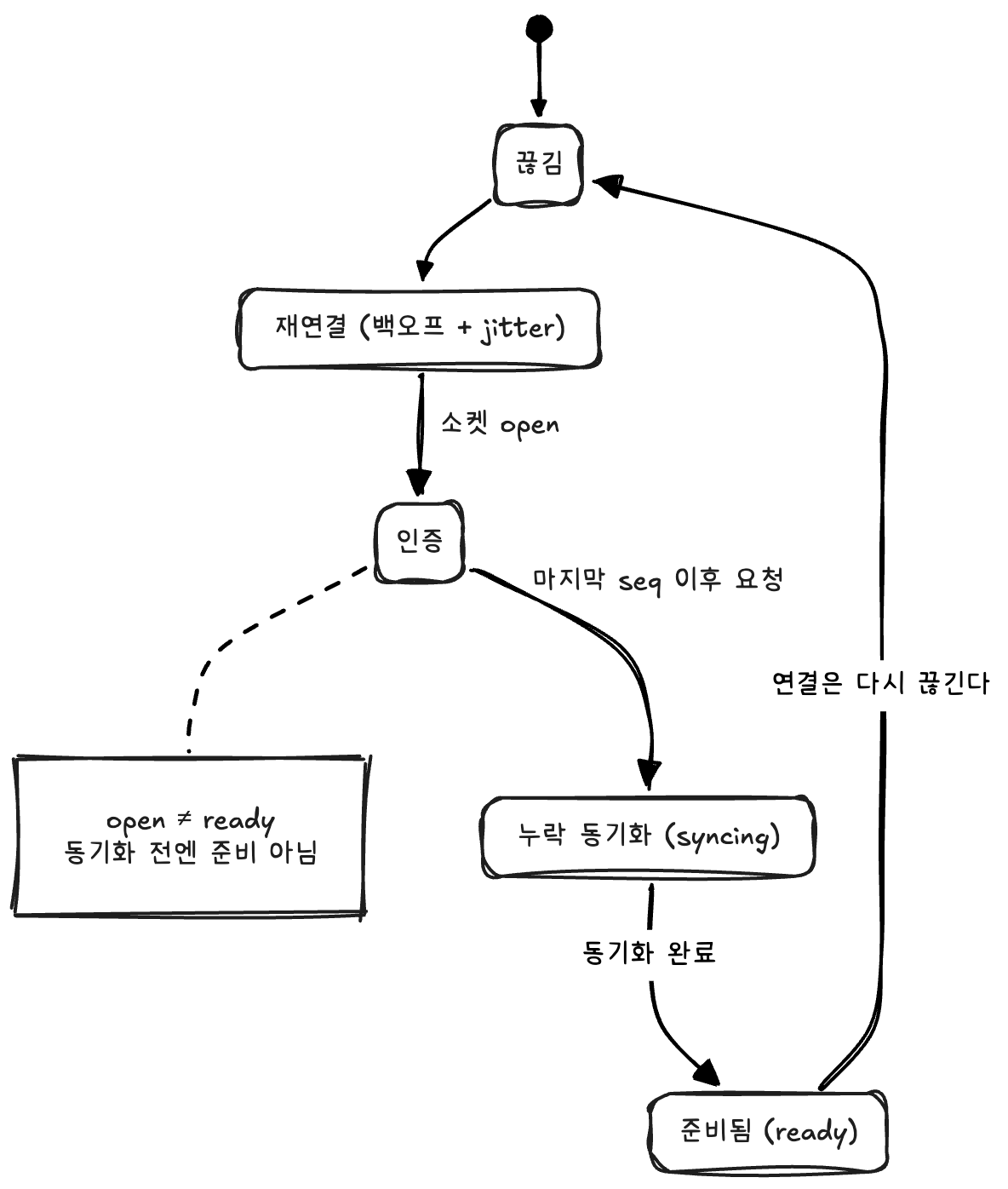 끊김, 재연결, 인증, 누락 동기화를 거쳐 준비됨에 도달하는 연결 생명주기 상태 다이어그램