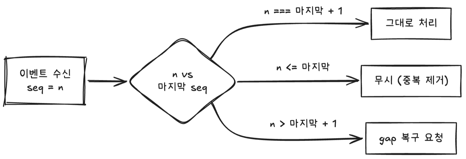 수신한 seq를 마지막 seq와 비교해 그대로 처리, 중복 무시, gap 복구 요청으로 분기하는 판별 규칙 다이어그램