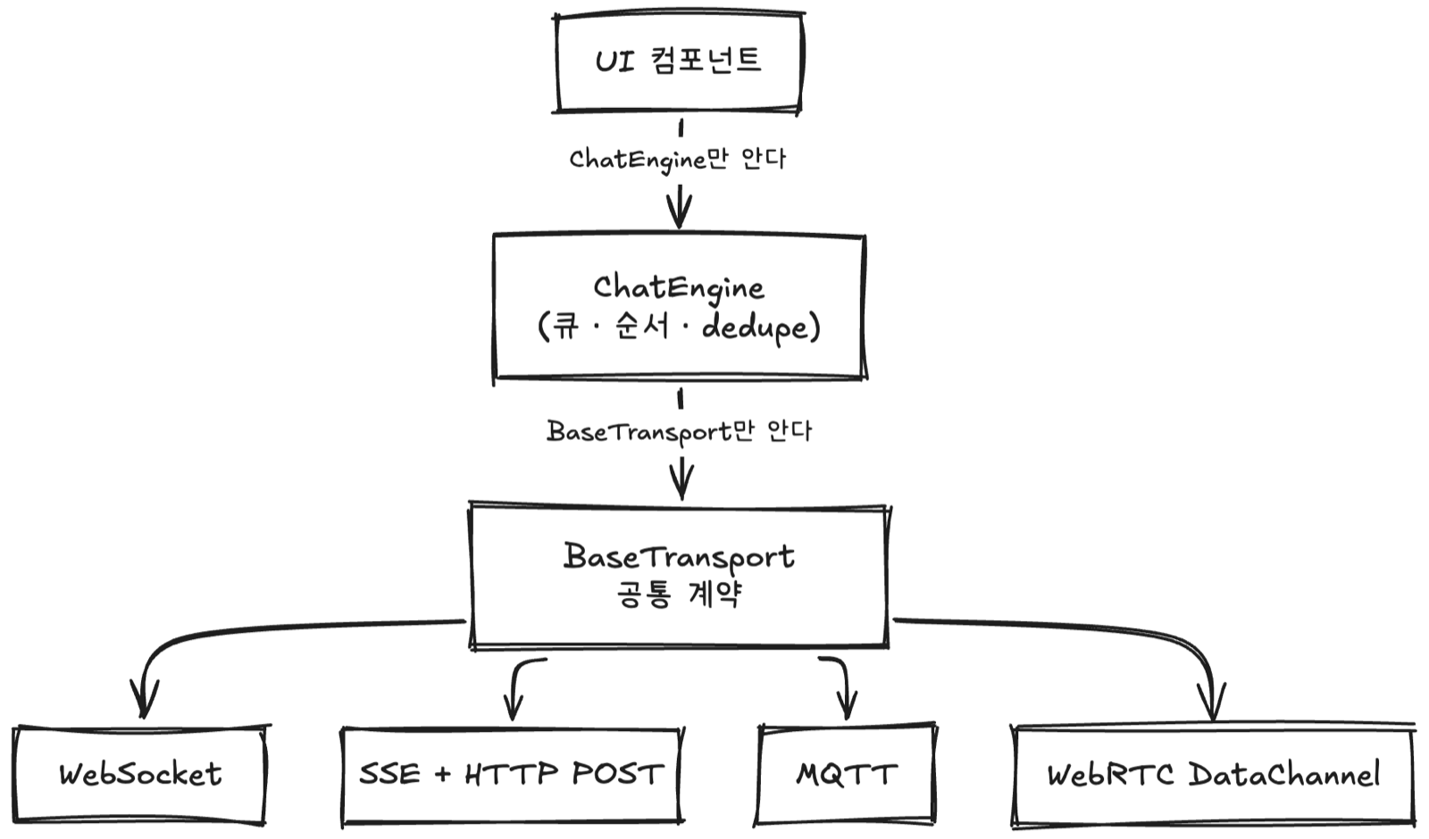 UI 컴포넌트가 ChatEngine만, ChatEngine이 BaseTransport만 알고 그 아래 WebSocket, SSE, MQTT, DataChannel 구현이 놓이는 계층 구조 다이어그램