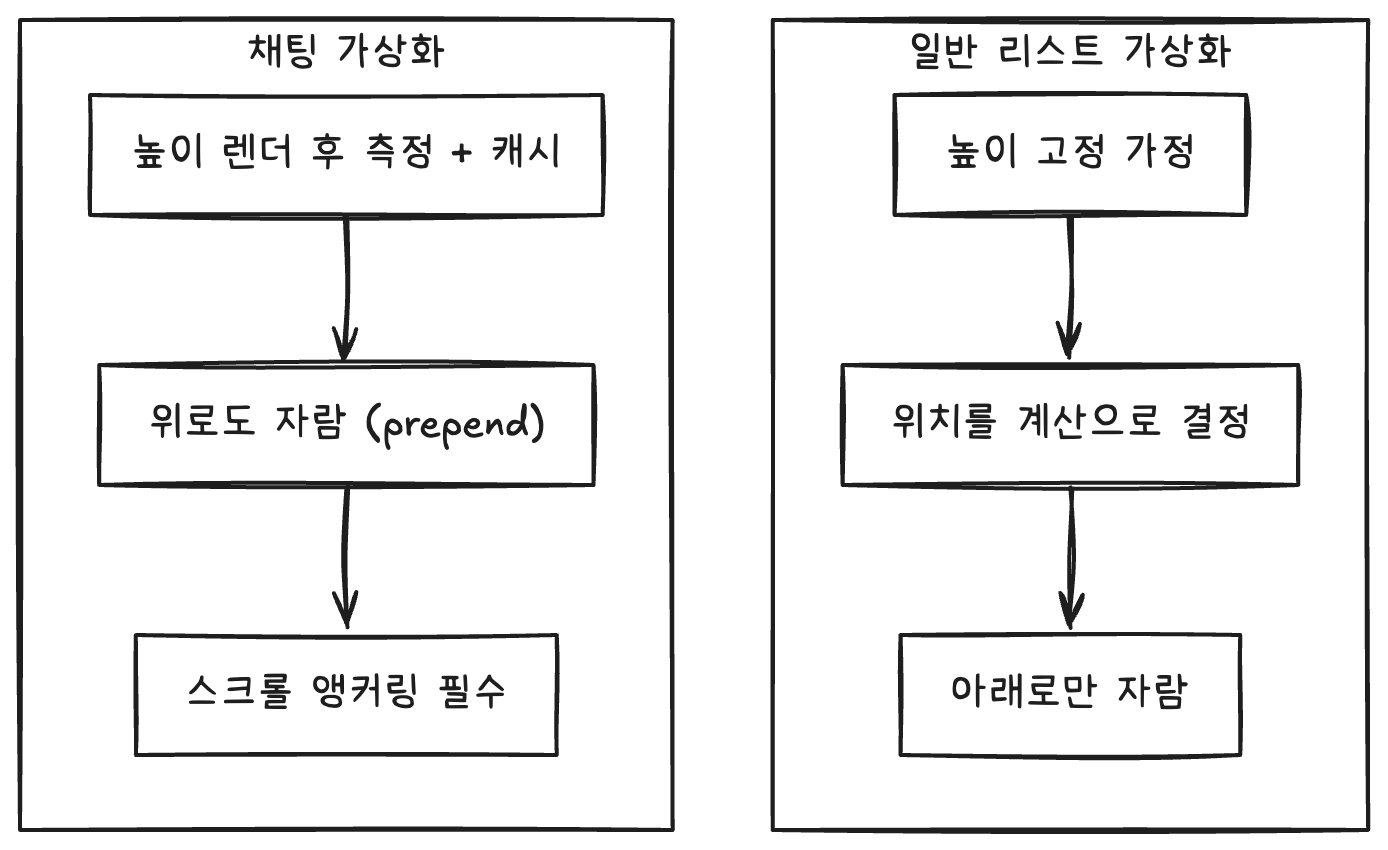 높이 고정에 아래로만 자라는 일반 리스트 가상화와 높이를 렌더 후 측정하고 위로도 자라 스크롤 앵커링이 필요한 채팅 가상화 비교 다이어그램