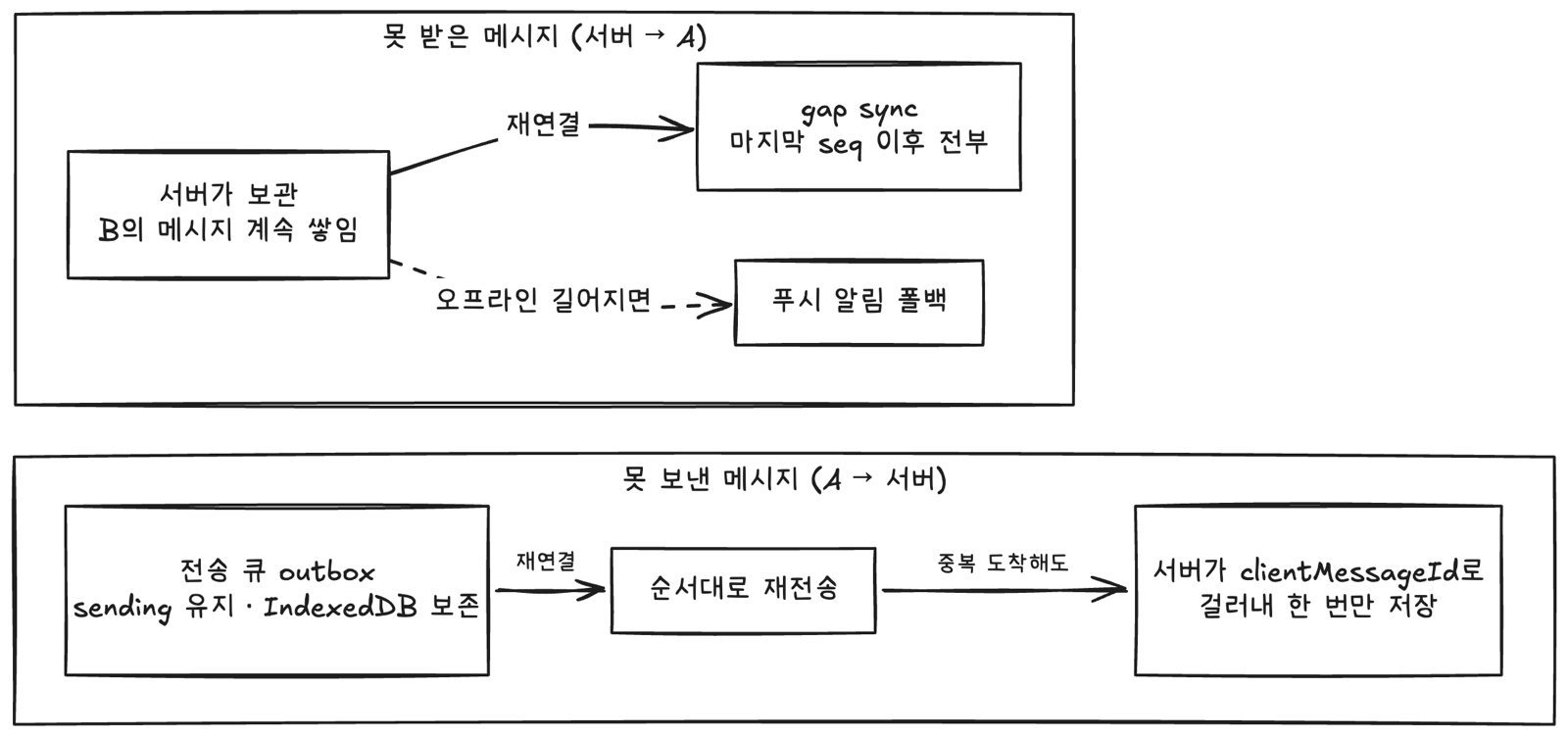 못 보낸 메시지는 outbox에 쌓였다가 재연결 후 재전송되고 못 받은 메시지는 gap sync와 푸시 알림 폴백으로 복구되는 오프라인 복구 다이어그램