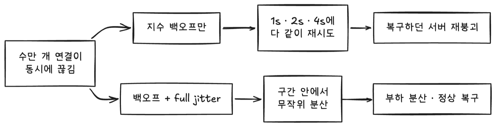 지수 백오프만 쓰면 재시도가 같은 시점에 몰려 복구하던 서버가 재붕괴하고 jitter를 더하면 구간 안에 분산되어 정상 복구되는 비교 다이어그램