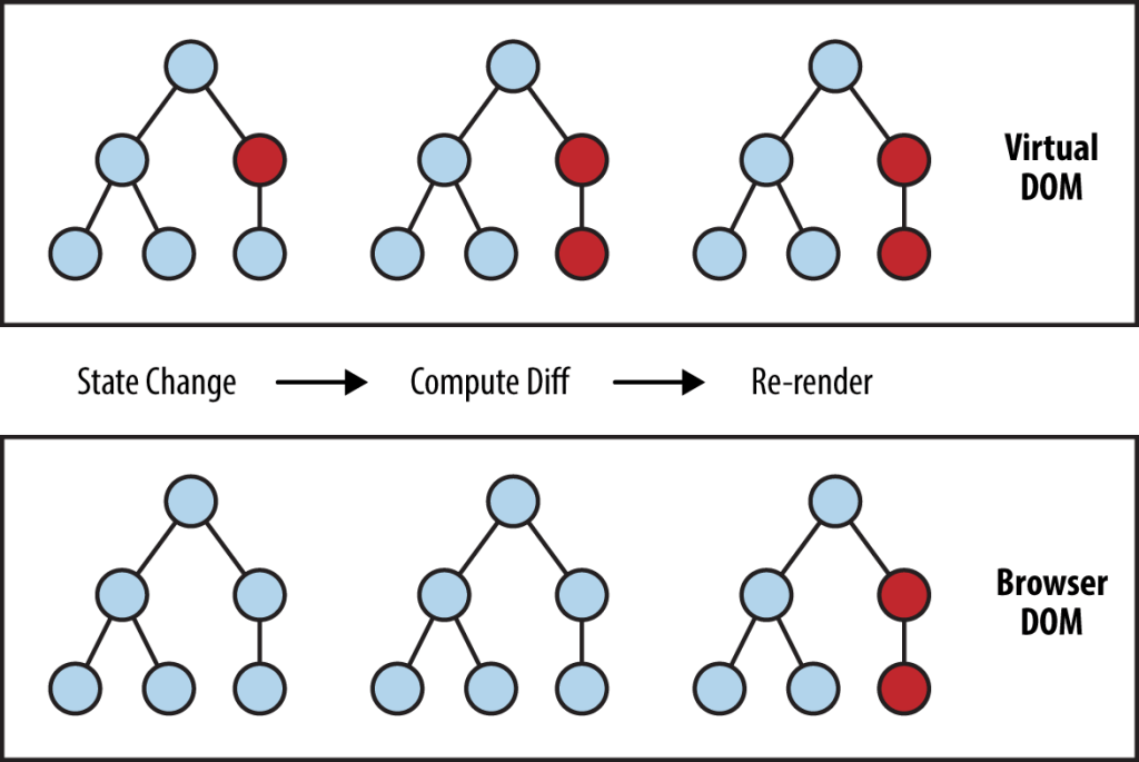 Rendering to the browser with the Virtual DOM