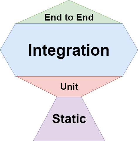 아래에서 위로 Static과 Unit, Integration, End to End 네 개의 층이 트로피 모양으로 쌓여 있고 그중 Integration 층이 가장 크게 그려진 다이어그램