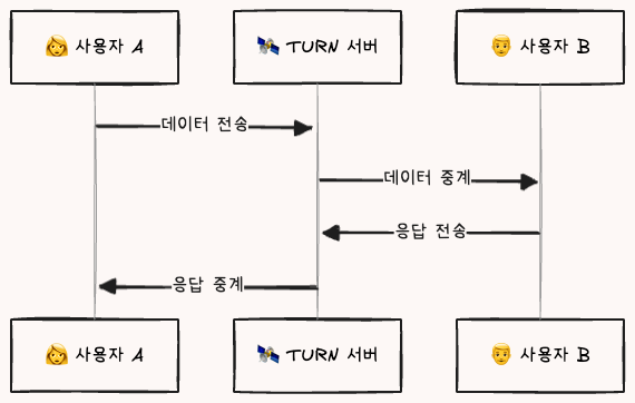 TURN 작동 방식
