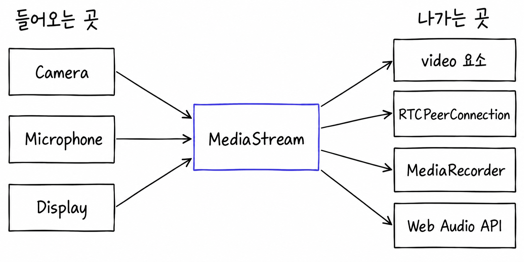 카메라와 마이크, 화면이 MediaStream 하나로 모이고 거기서 video 요소와 RTCPeerConnection, MediaRecorder, Web Audio API로 갈라진다