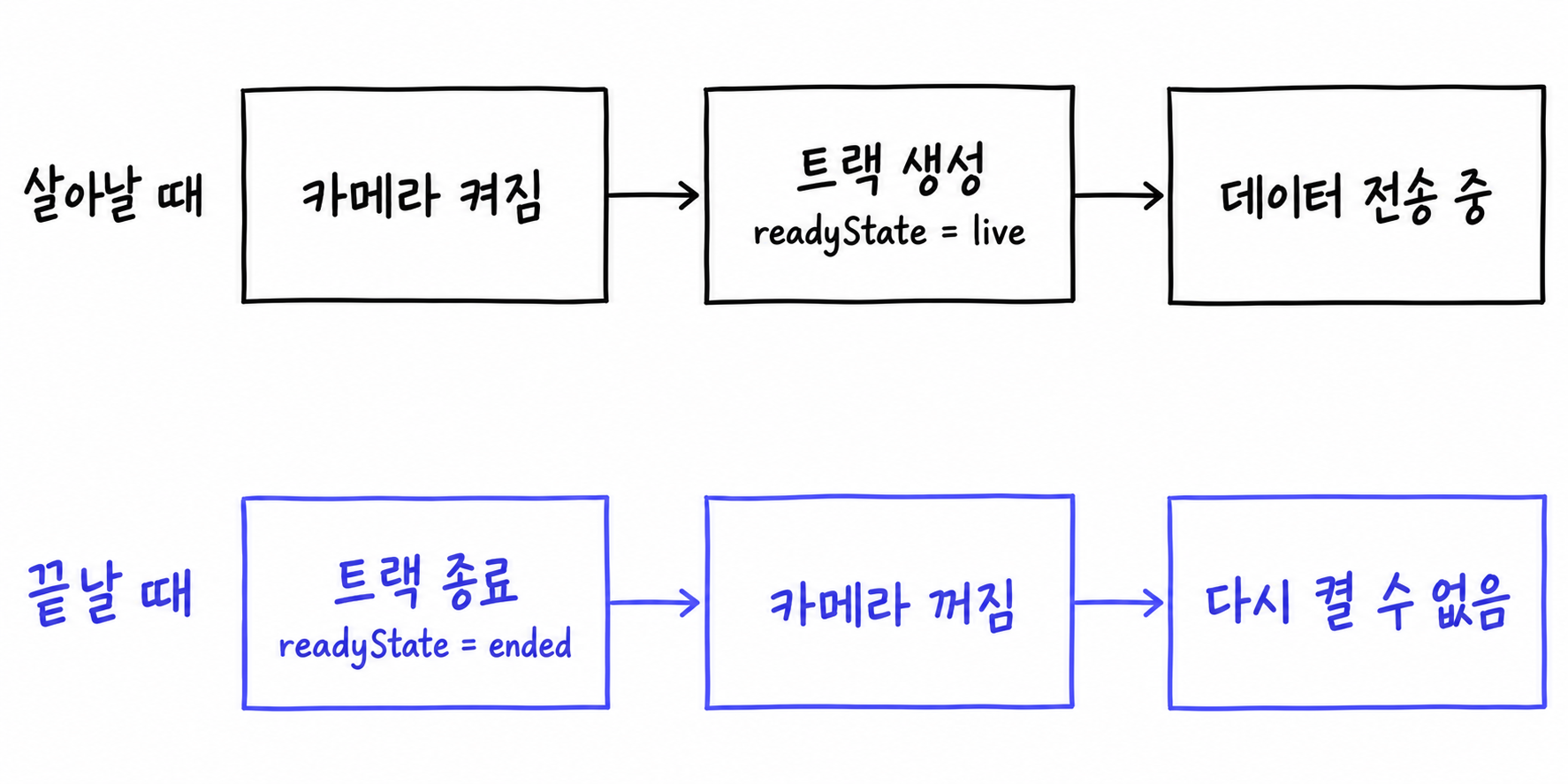 카메라 켜짐에서 트랙 생성, 전송으로 이어지는 줄과 트랙 종료에서 카메라 꺼짐으로 끝나는 줄. 끝난 트랙은 되돌아가지 못해 두 줄이 이어지지 않는다