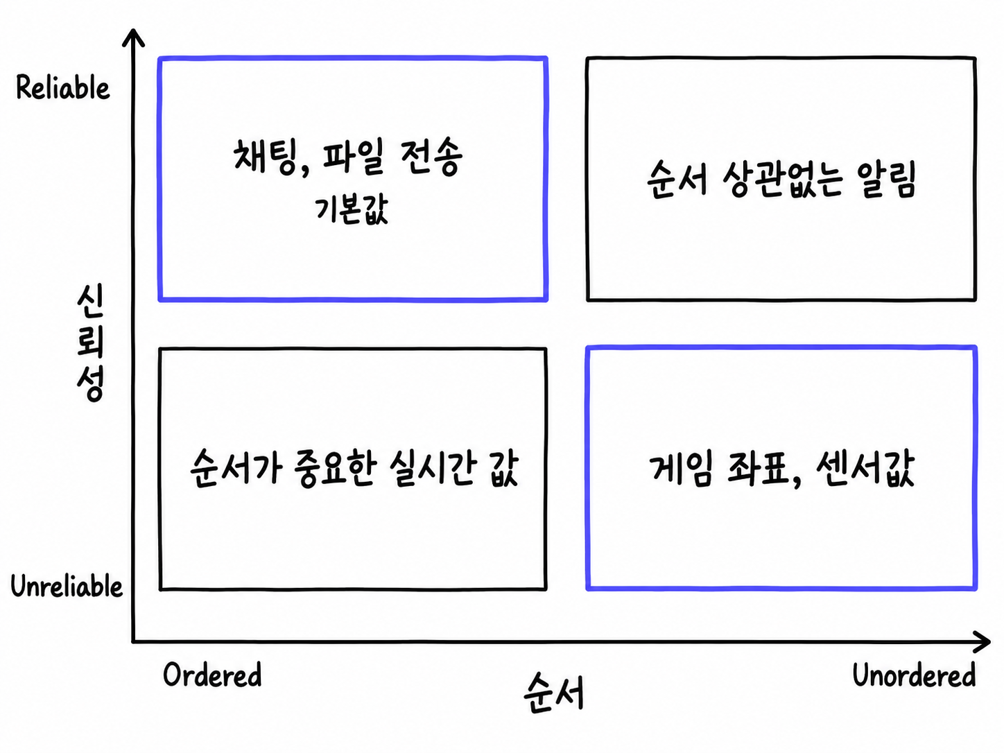 신뢰성과 순서를 두 축으로 놓은 2x2 격자. 둘 다 보장하면 채팅과 파일 전송, 둘 다 포기하면 게임 좌표와 센서값이다