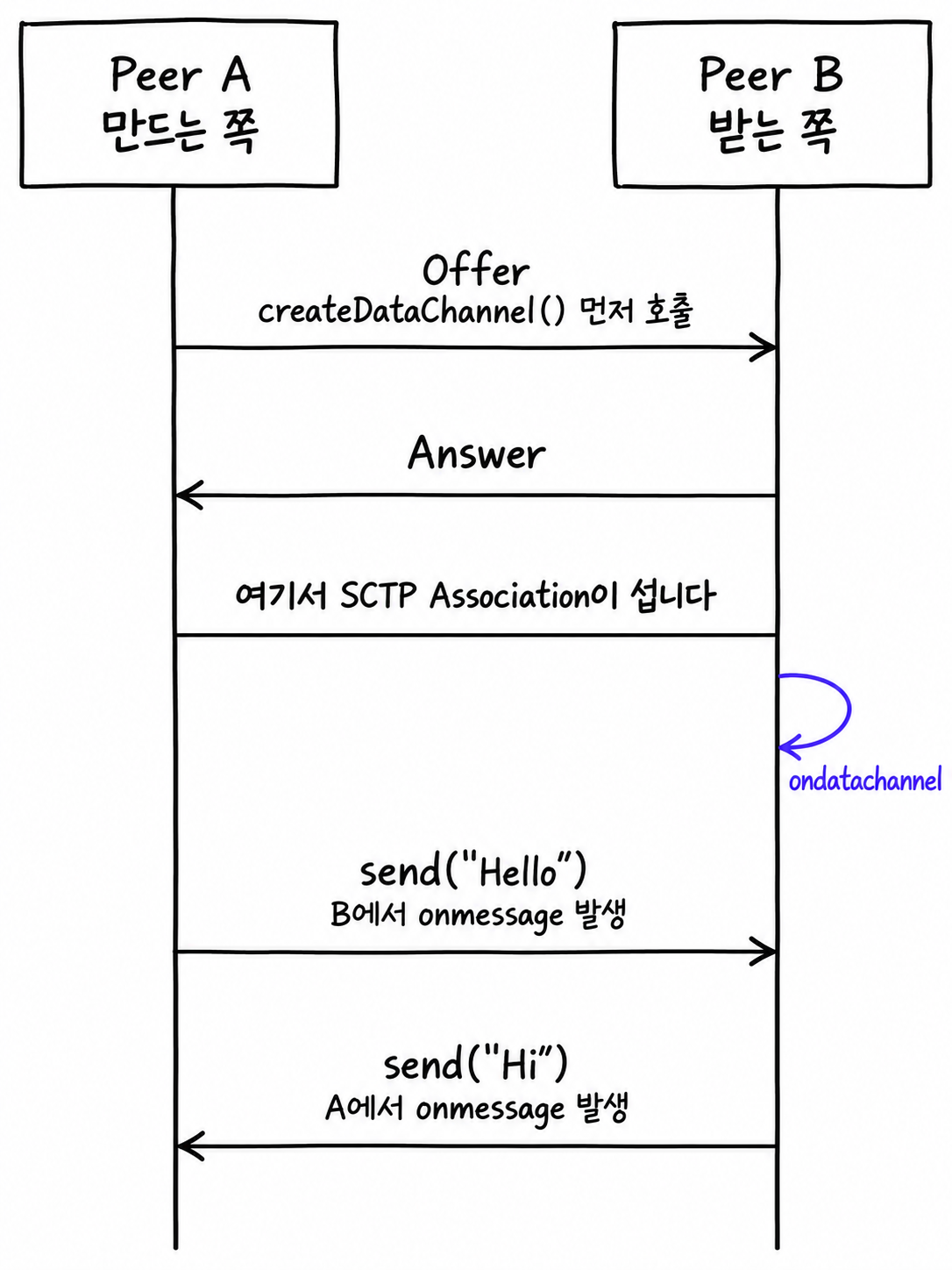 Peer A가 createDataChannel을 부른 뒤 Offer와 Answer가 오가고, SCTP Association이 선 뒤 Peer B에서만 ondatachannel이 발생한다